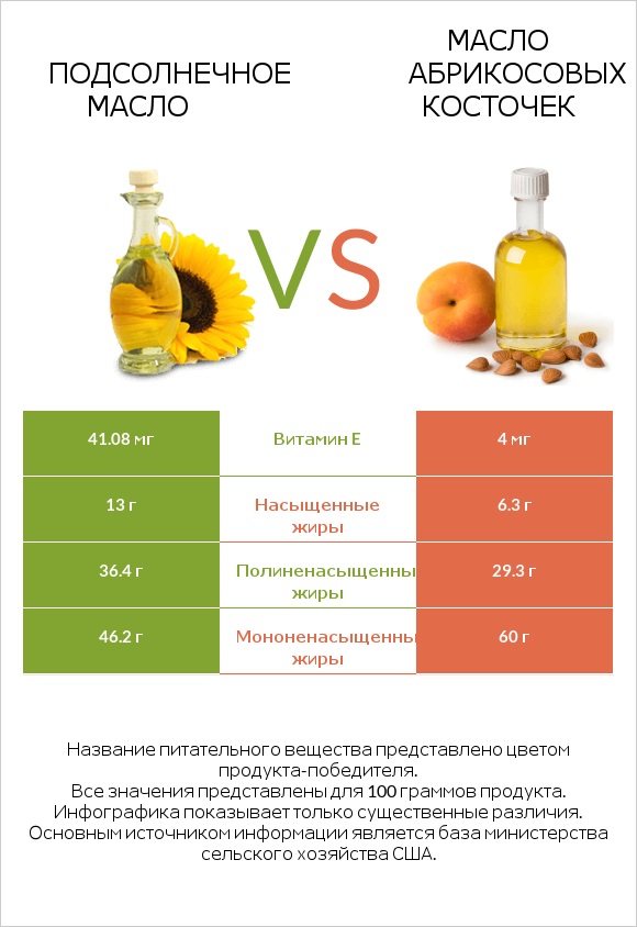 Подсолнечное масло vs Масло абрикосовых косточек infographic