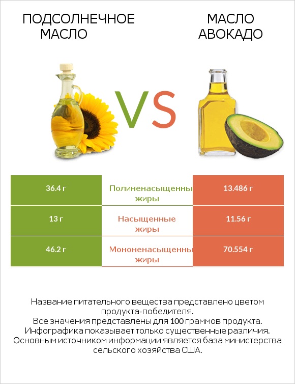 Подсолнечное масло vs Масло авокадо infographic