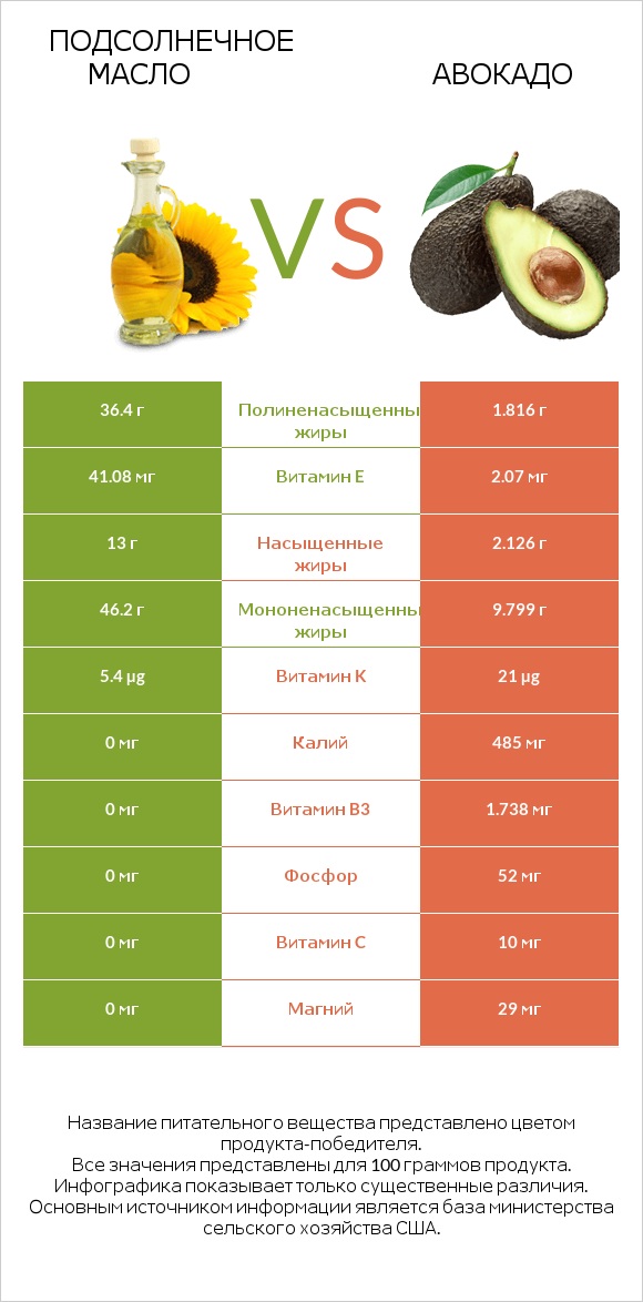 Подсолнечное масло vs Авокадо infographic