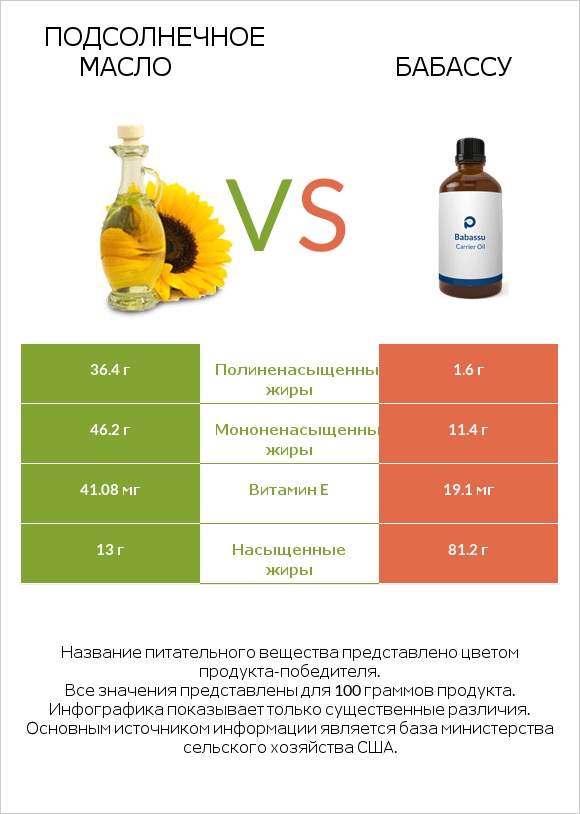 Подсолнечное масло vs Бабассу infographic