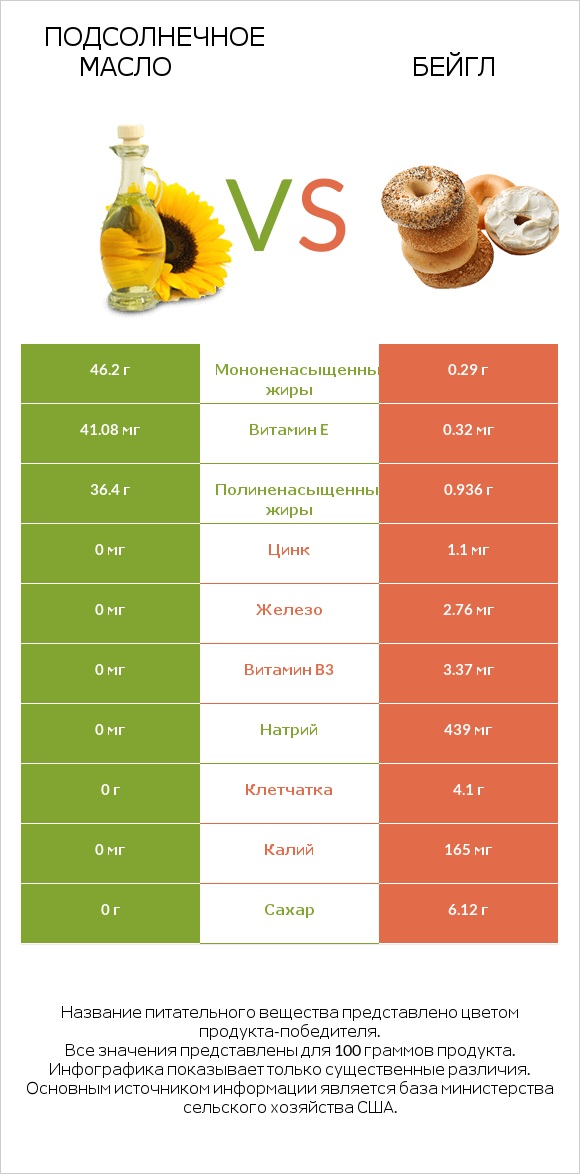 Подсолнечное масло vs Бейгл infographic