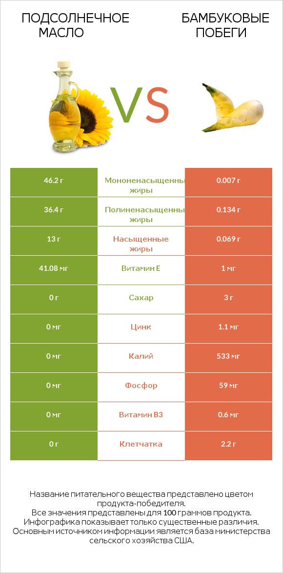 Подсолнечное масло vs Бамбуковые побеги infographic