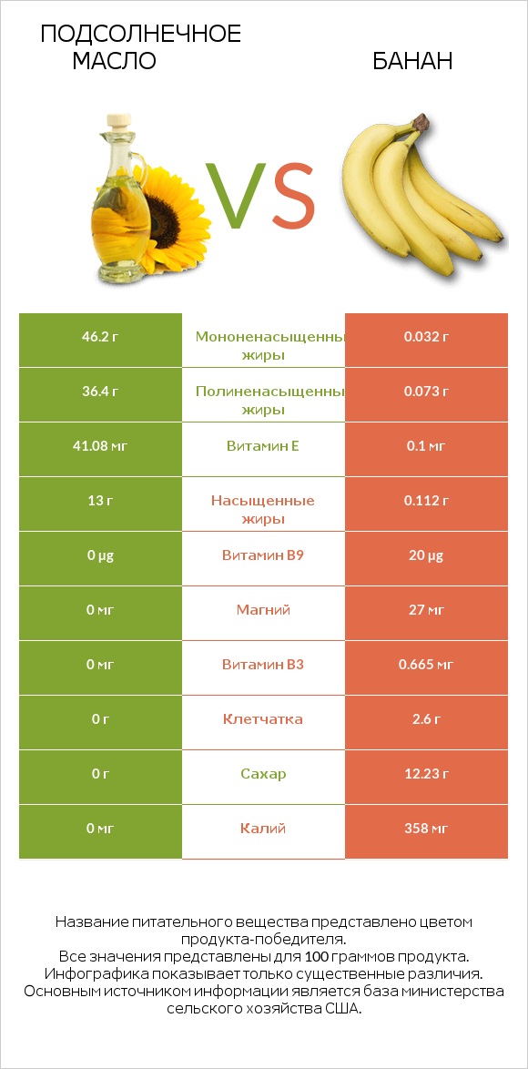 Подсолнечное масло vs Банан infographic
