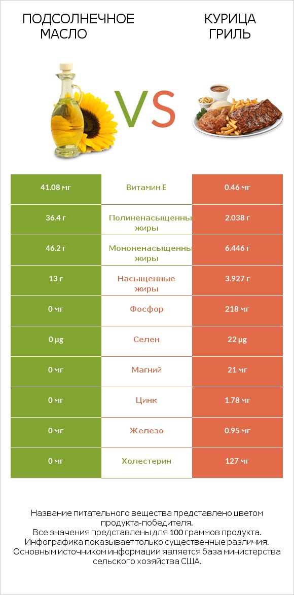 Подсолнечное масло vs Курица гриль infographic