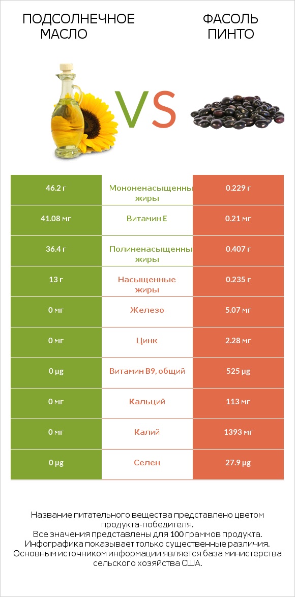 Подсолнечное масло vs Фасоль пинто infographic
