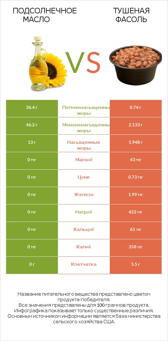Подсолнечное масло vs Тушеная фасоль infographic
