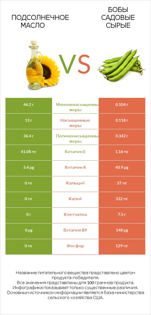 Подсолнечное масло vs Бобы садовые сырые infographic