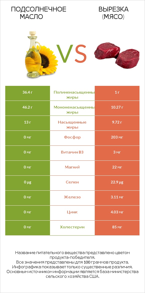 Подсолнечное масло vs Вырезка (мясо) infographic