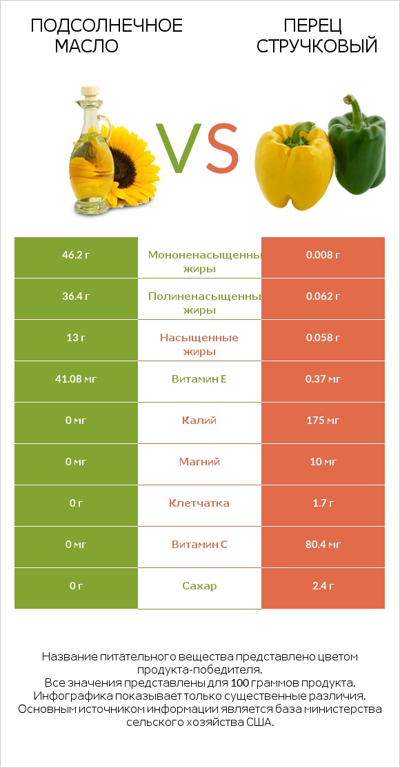 Подсолнечное масло vs Перец стручковый infographic