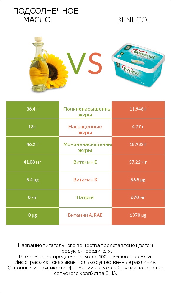Подсолнечное масло vs Benecol infographic
