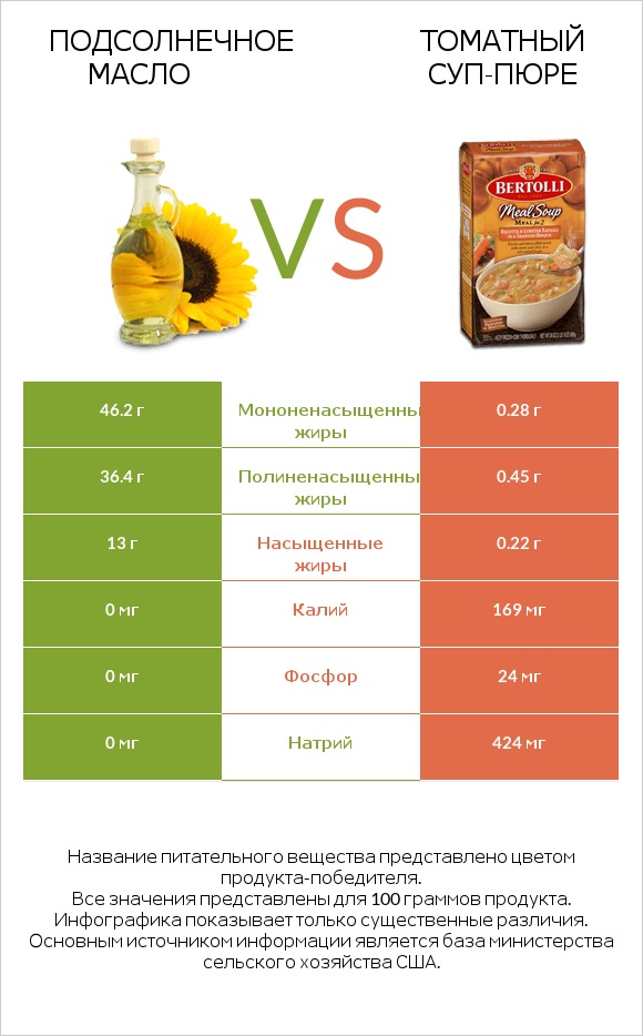 Подсолнечное масло vs Томатный суп-пюре infographic