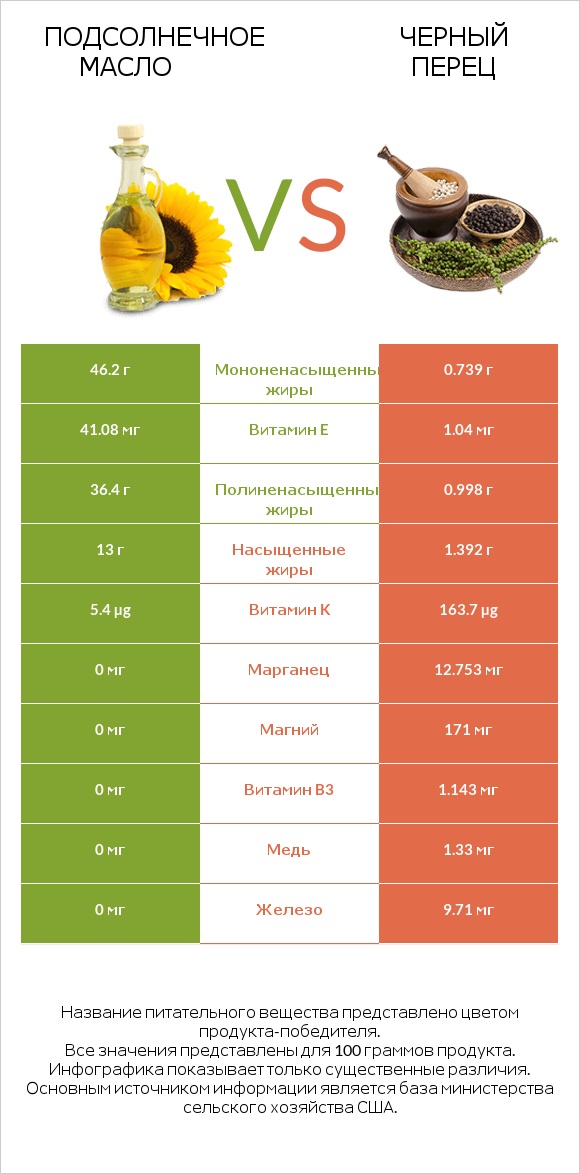 Подсолнечное масло vs Черный перец infographic