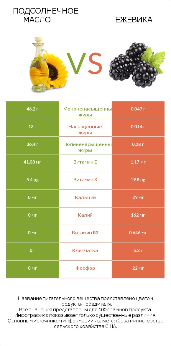 Подсолнечное масло vs Ежевика infographic