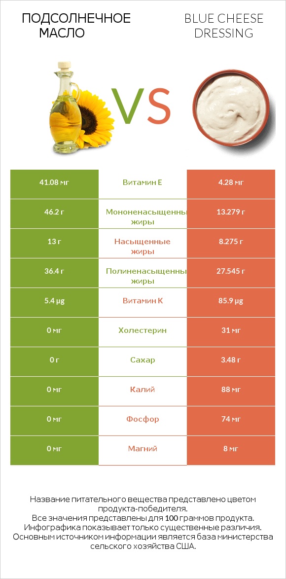 Подсолнечное масло vs Blue cheese dressing infographic