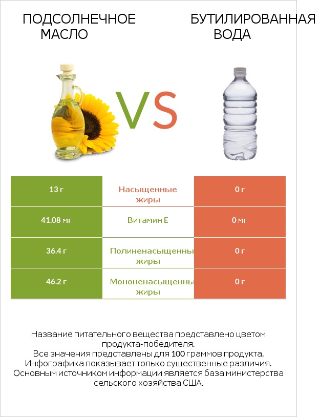 Подсолнечное масло vs Бутилированная вода infographic