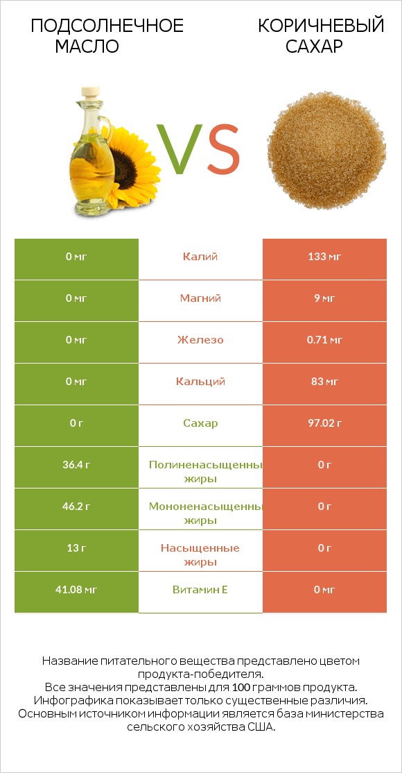 Подсолнечное масло vs Коричневый сахар infographic