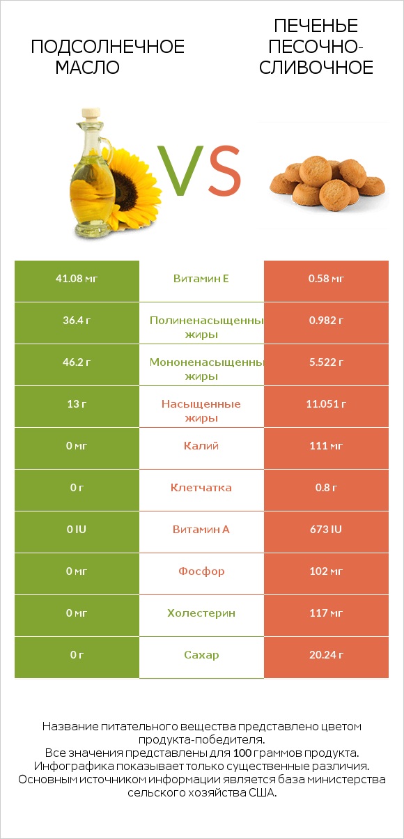 Подсолнечное масло vs Печенье песочно-сливочное infographic