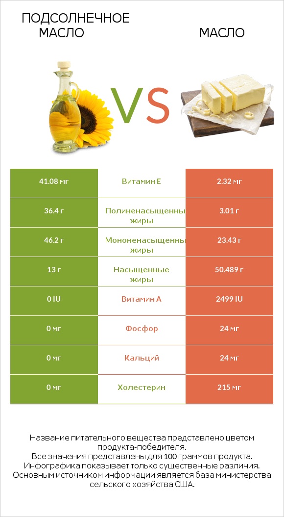 Подсолнечное масло vs Масло infographic