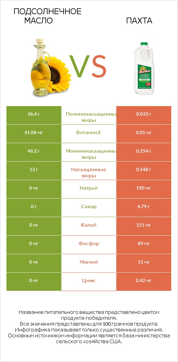 Подсолнечное масло vs Пахта infographic