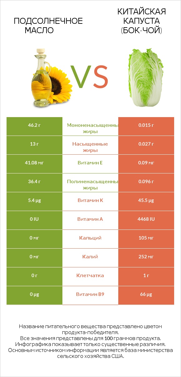 Подсолнечное масло vs Китайская капуста (Бок-чой) infographic