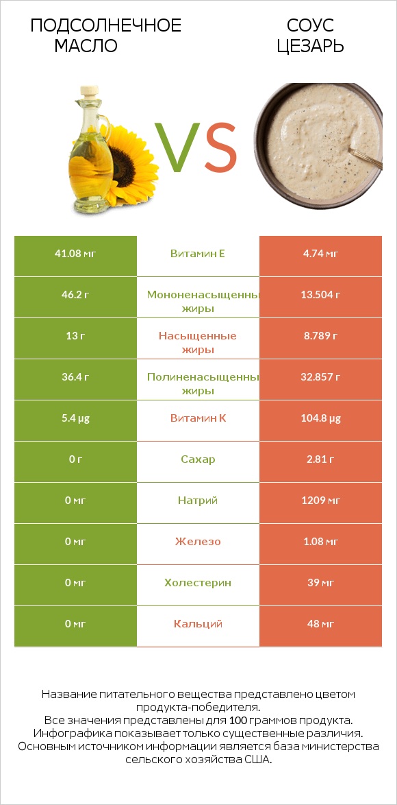 Подсолнечное масло vs Соус цезарь infographic