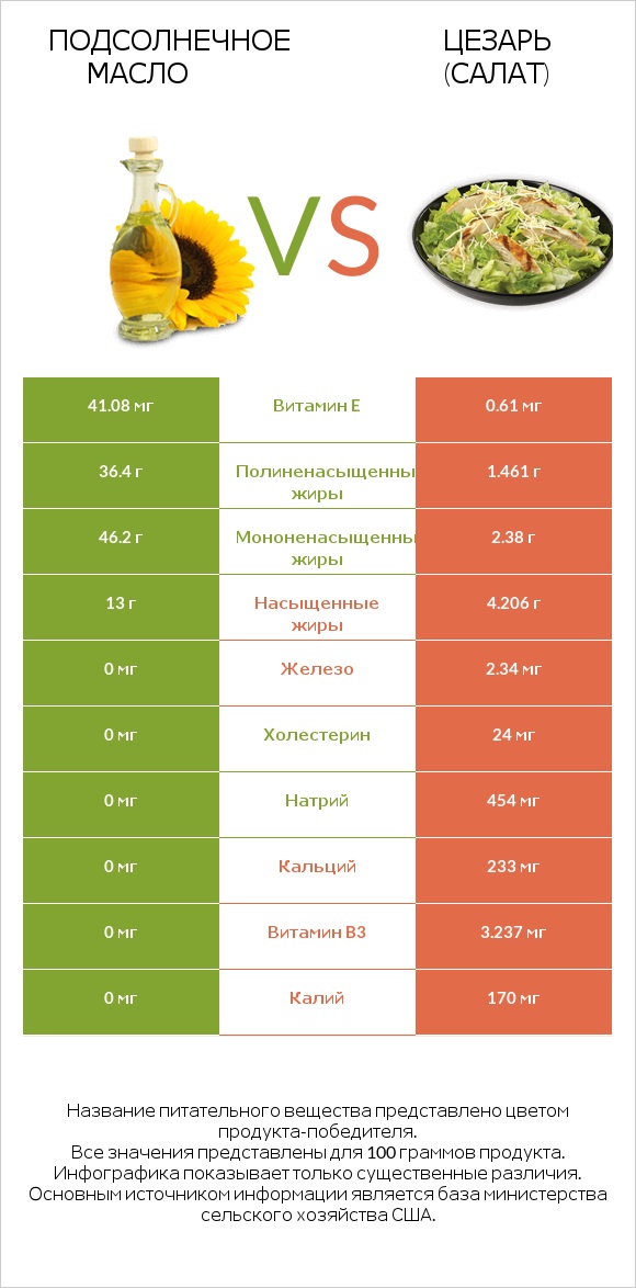 Подсолнечное масло vs Цезарь (салат) infographic