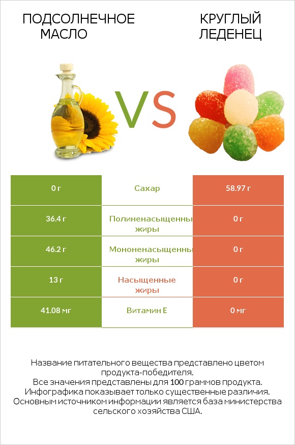 Подсолнечное масло vs Круглый леденец infographic