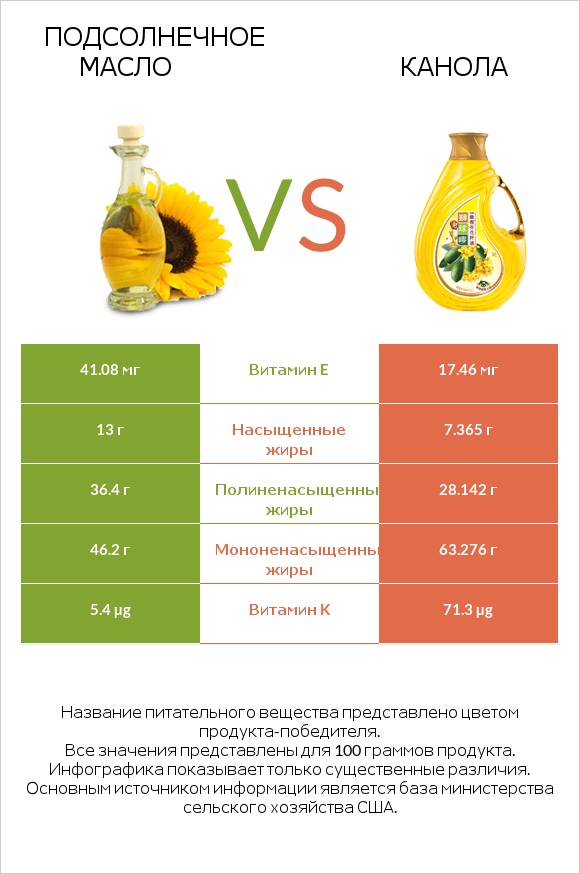 Подсолнечное масло vs Канола infographic