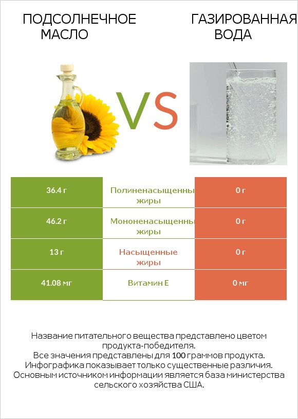 Подсолнечное масло vs Газированная вода infographic