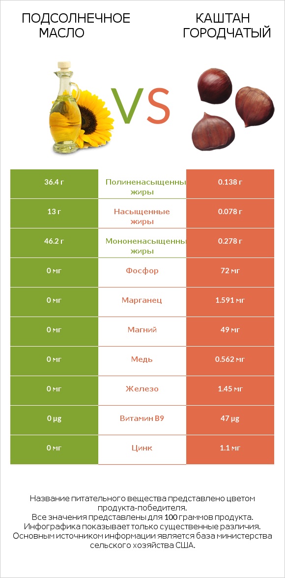 Подсолнечное масло vs Каштан городчатый infographic