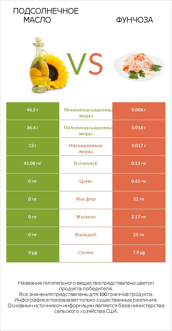 Подсолнечное масло vs Фунчоза infographic