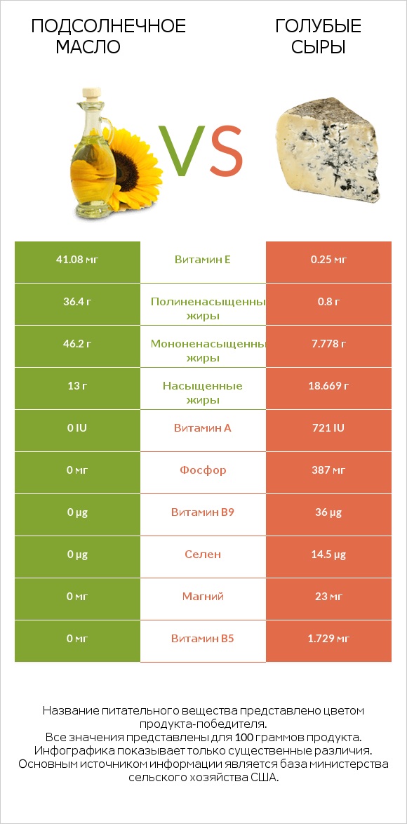 Подсолнечное масло vs Голубые сыры infographic