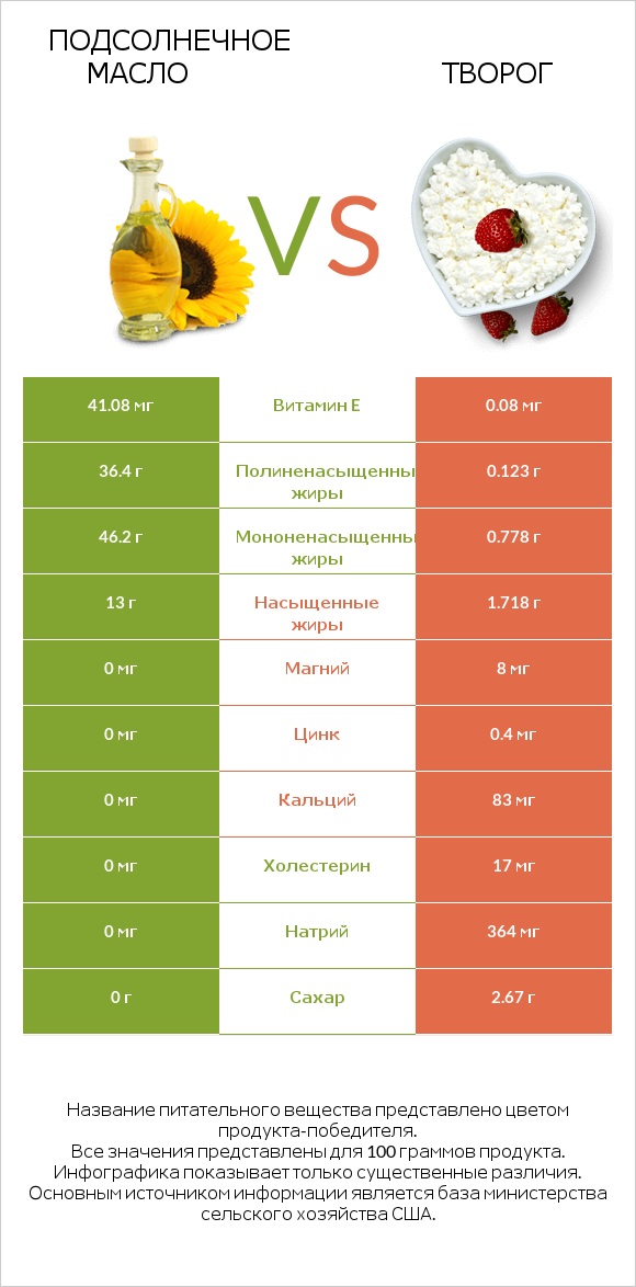 Подсолнечное масло vs Творог infographic