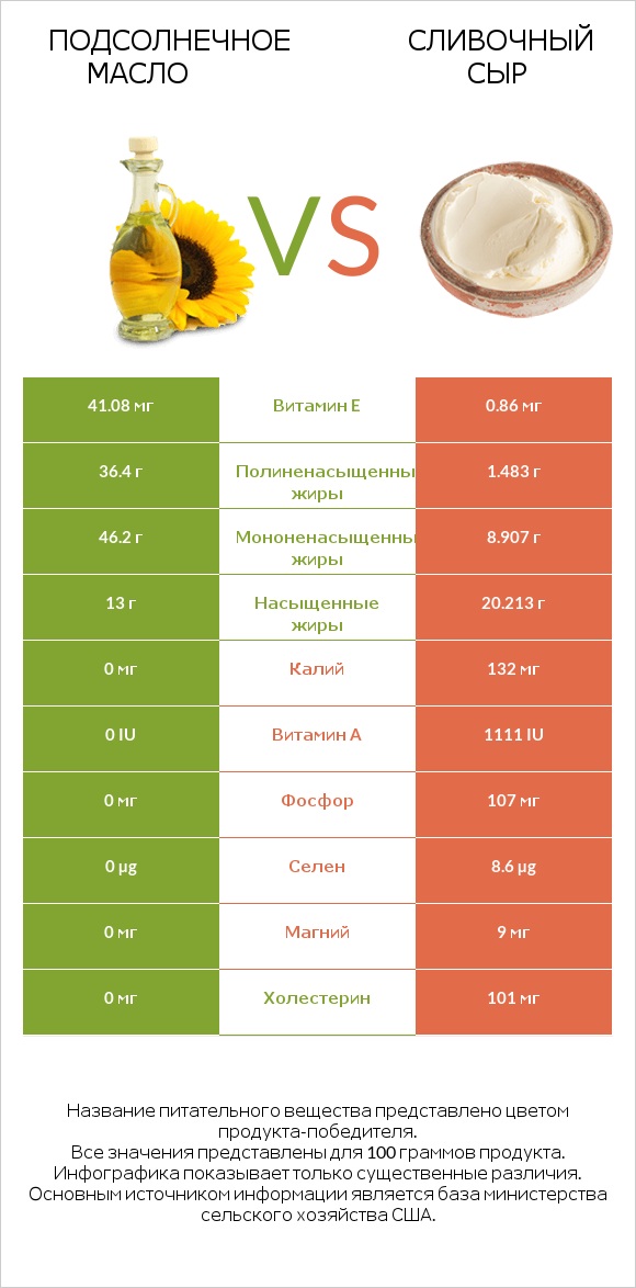 Подсолнечное масло vs Сливочный сыр infographic