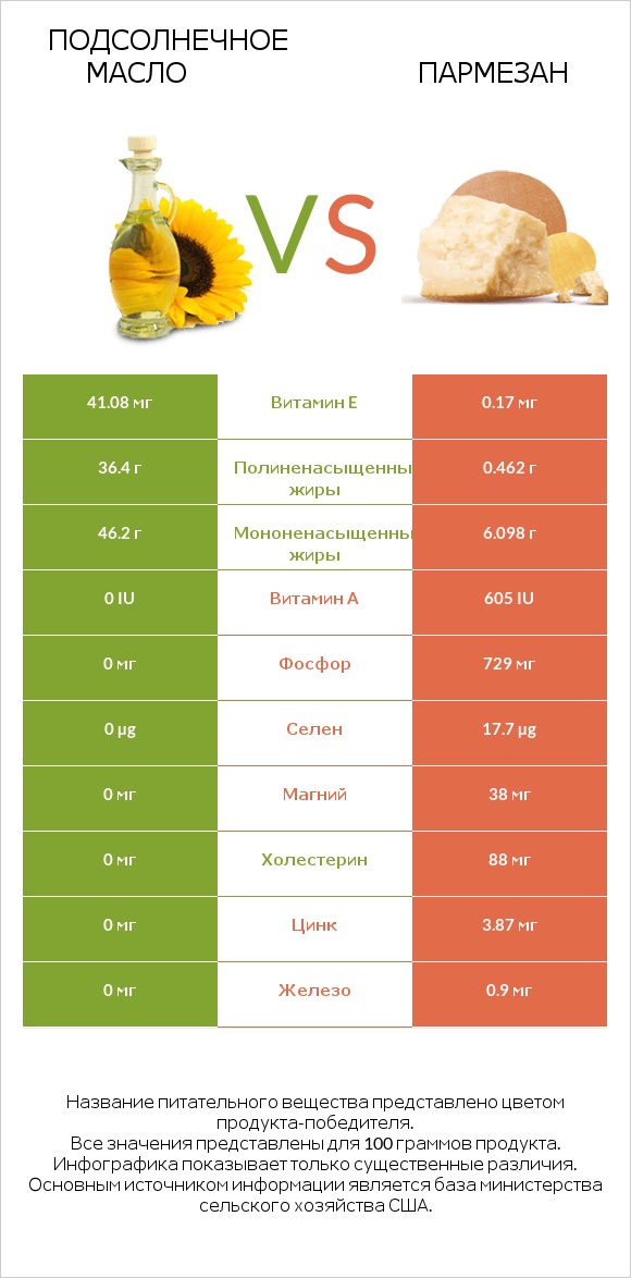 Подсолнечное масло vs Пармезан infographic
