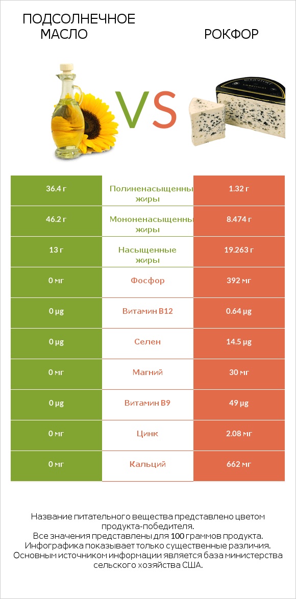 Подсолнечное масло vs Рокфор infographic