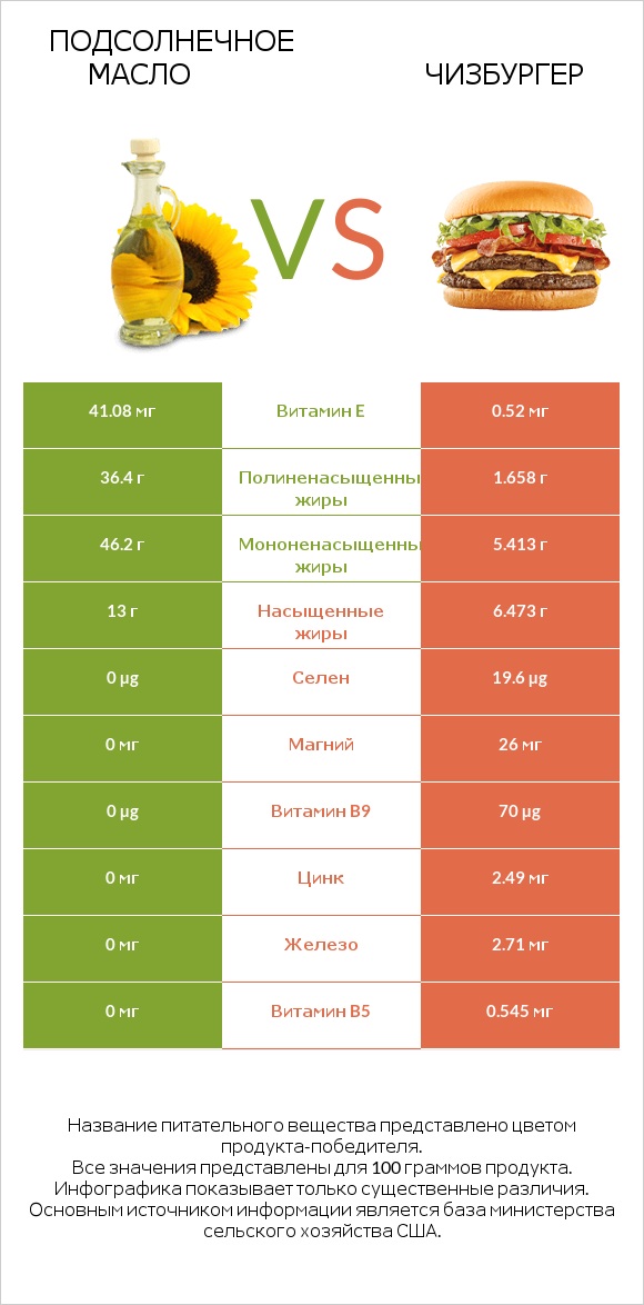 Подсолнечное масло vs Чизбургер infographic