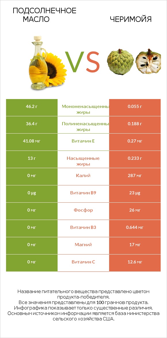 Подсолнечное масло vs Черимойя infographic