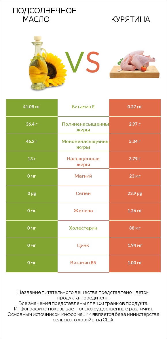 Подсолнечное масло vs Курятина infographic