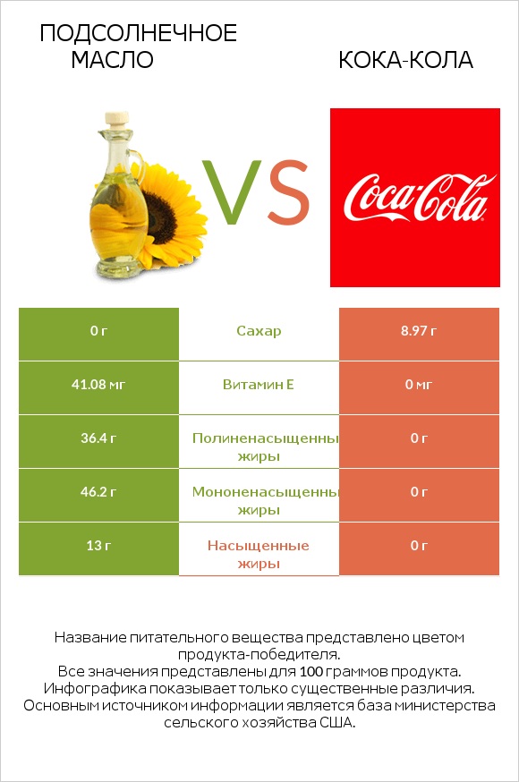 Подсолнечное масло vs Кока-Кола infographic