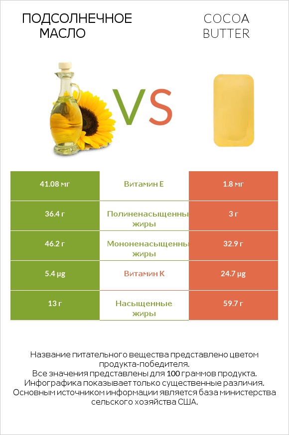 Подсолнечное масло vs Cocoa butter infographic
