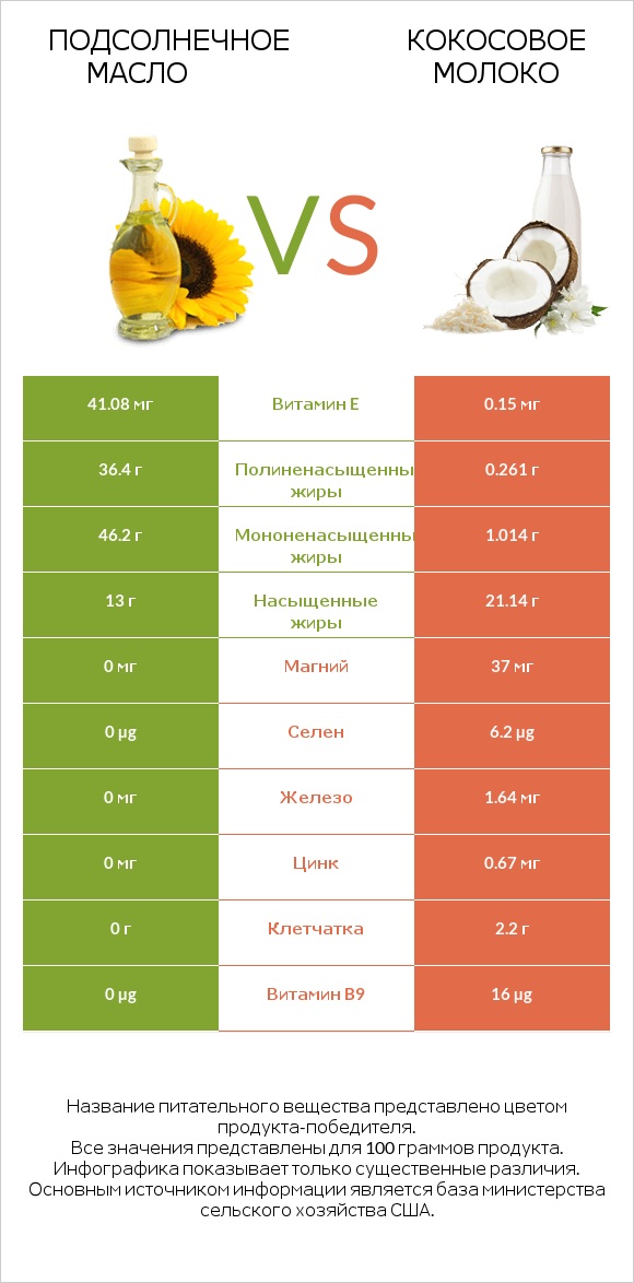 Подсолнечное масло vs Кокосовое молоко infographic