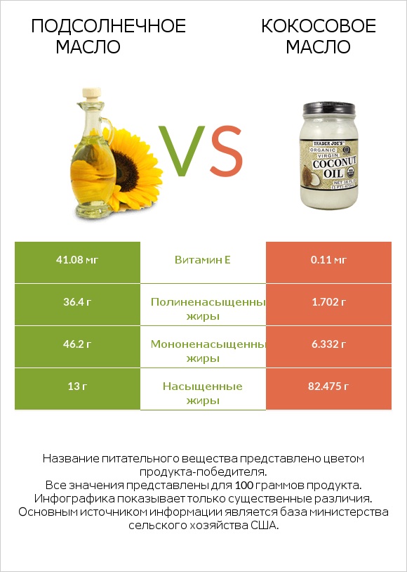 Подсолнечное масло vs Кокосовое масло infographic