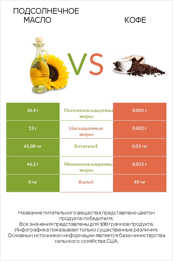 Подсолнечное масло vs Кофе infographic