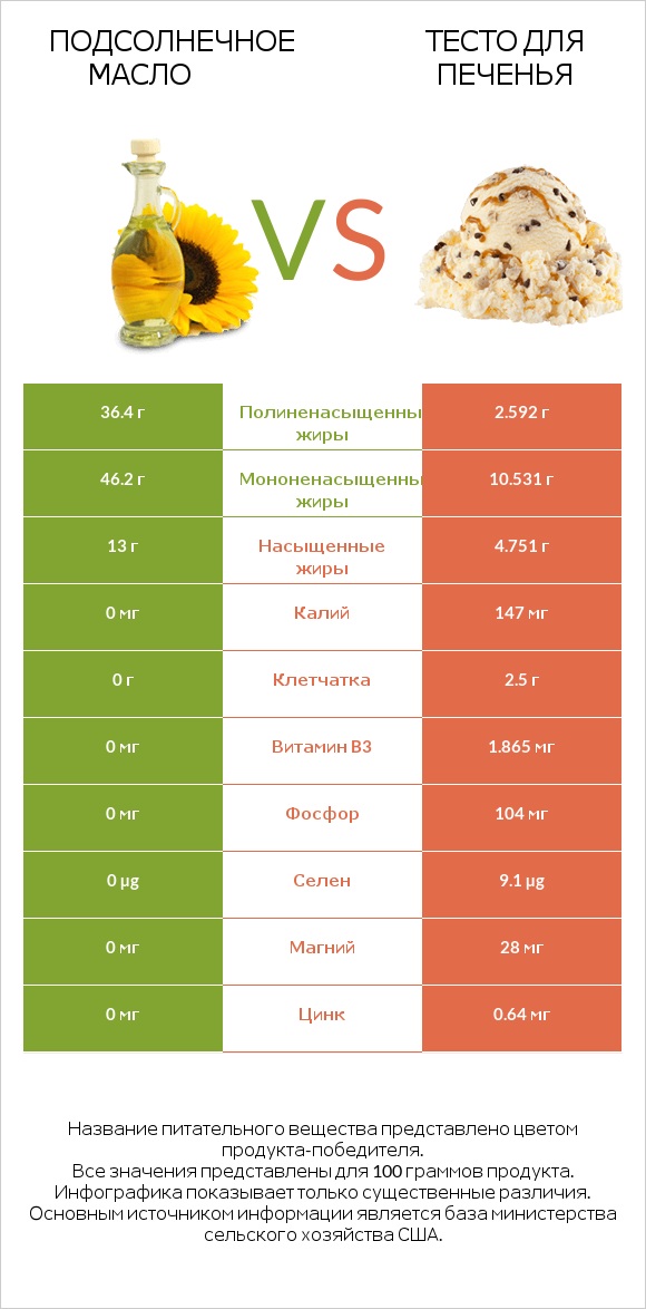 Подсолнечное масло vs Тесто для печенья infographic