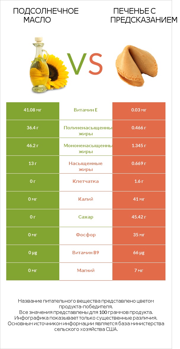 Подсолнечное масло vs Печенье с предсказанием infographic