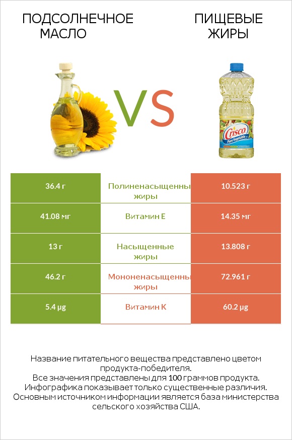 Подсолнечное масло vs Пищевые жиры infographic