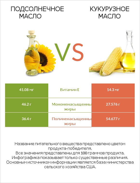 Подсолнечное масло vs Кукурузное масло infographic