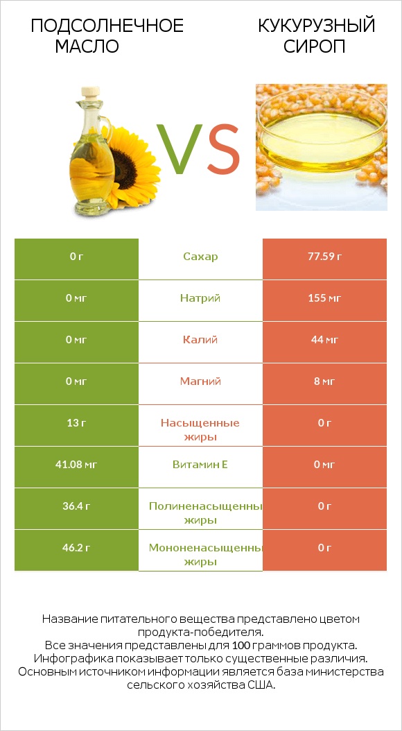 Подсолнечное масло vs Кукурузный сироп infographic