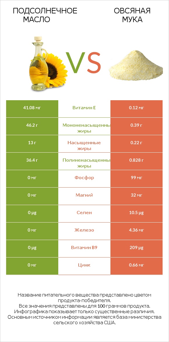 Подсолнечное масло vs Овсяная мука infographic